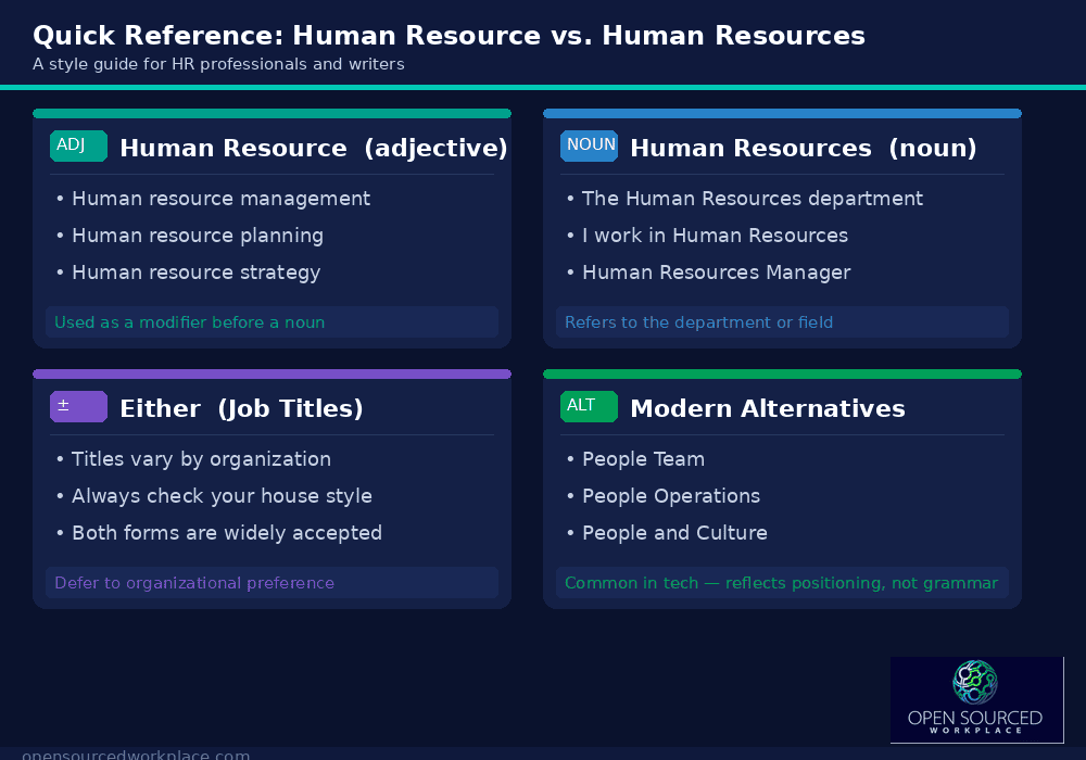 Quick Reference: Human Resource vs. Human Resources
* Human resource (adjective): Human resource management, human resource planning, human resource strategy
* Human Resources (noun): The Human Resources department, I work in Human Resources, Human Resources Manager
* Either: Job titles vary by organization — check the house style
* Alternatives: People Team, People Operations, People and Culture — common in tech; reflect organizational positioning, not grammar