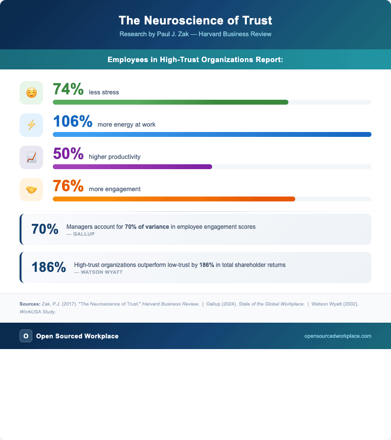 Infographic showing key trust statistics: 74% less stress, 106% more energy, 50% higher productivity, 76% more engagement in high-trust organizations