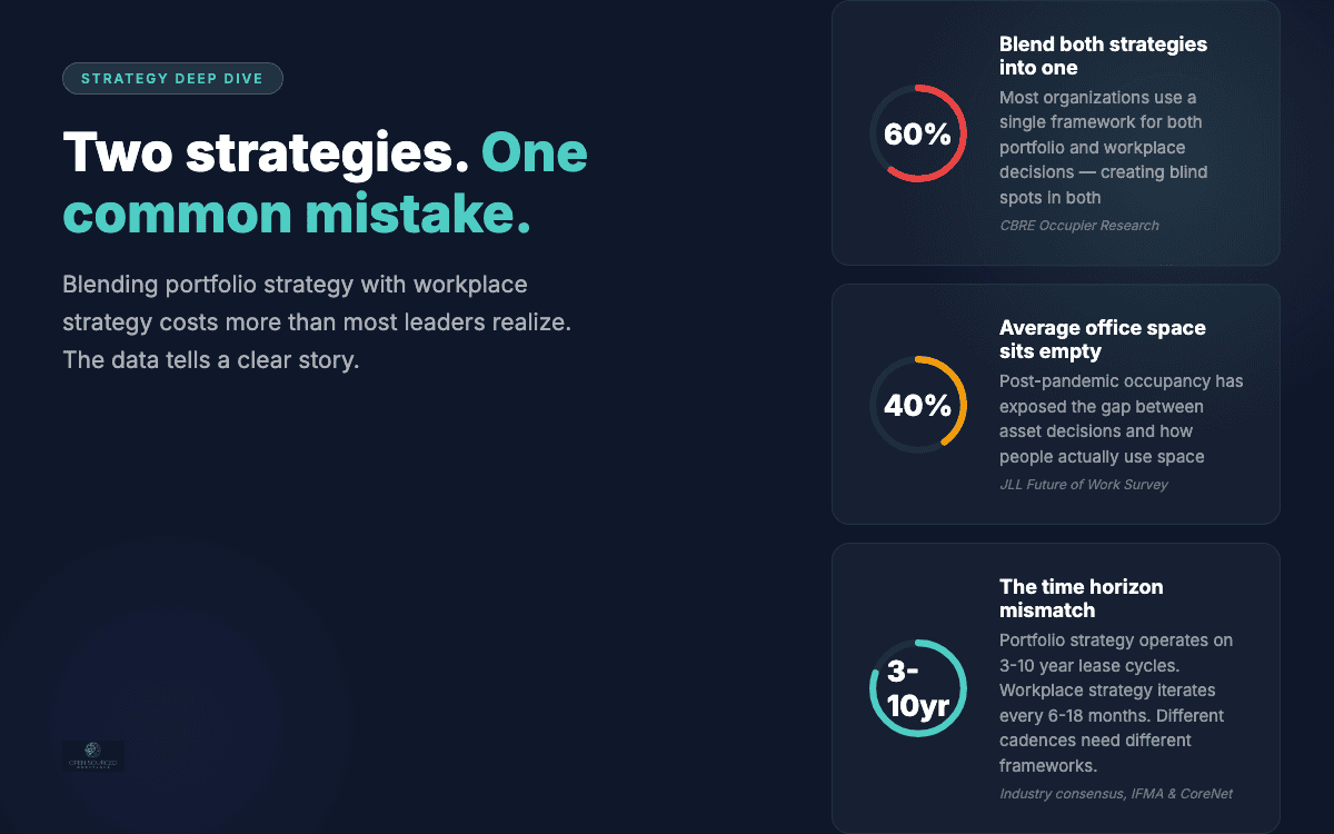 60% blend both strategies into one, 40% average office space sits empty, 3-10 year time horizon mismatch between portfolio and workplace strategy
