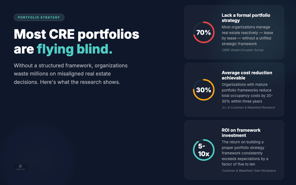 70% lack formal portfolio strategy, 30% cost reduction achievable, 5-10x ROI on framework investment