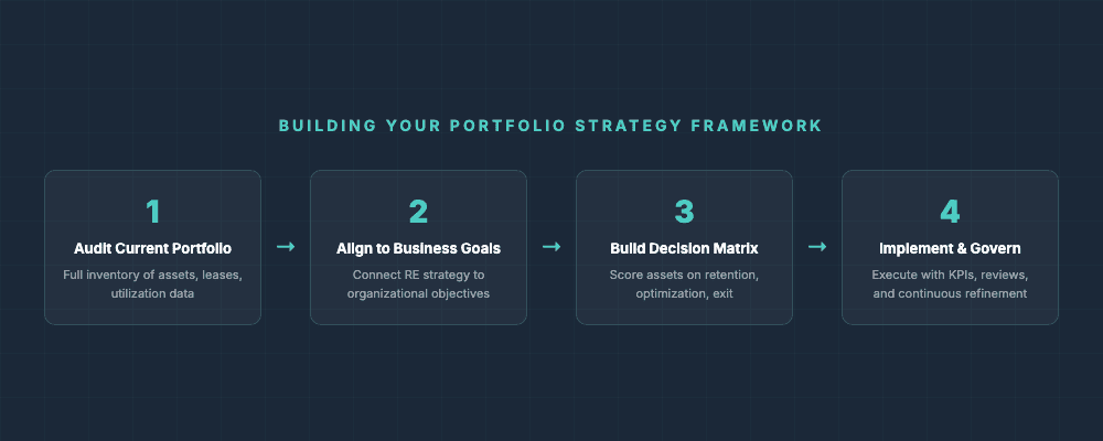 Four steps to building a portfolio strategy framework: Audit, Align, Build Decision Matrix, Implement and Govern
