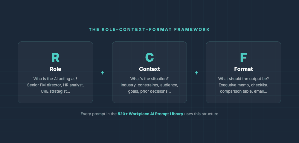 The Role-Context-Format framework diagram showing three pillars of effective AI prompting