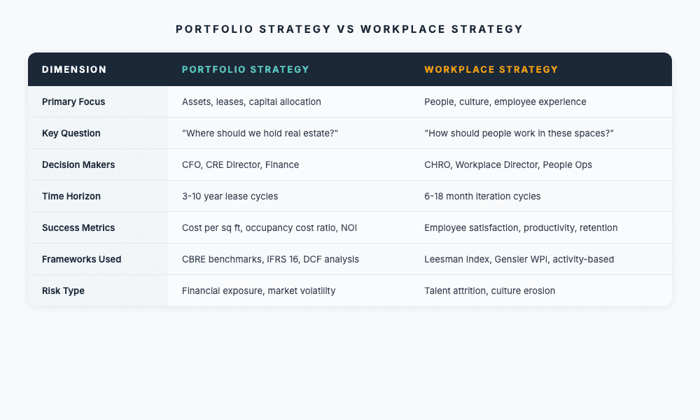Portfolio Strategy vs Workplace Strategy comparison table showing differences across focus, decision makers, time horizon, metrics, and frameworks