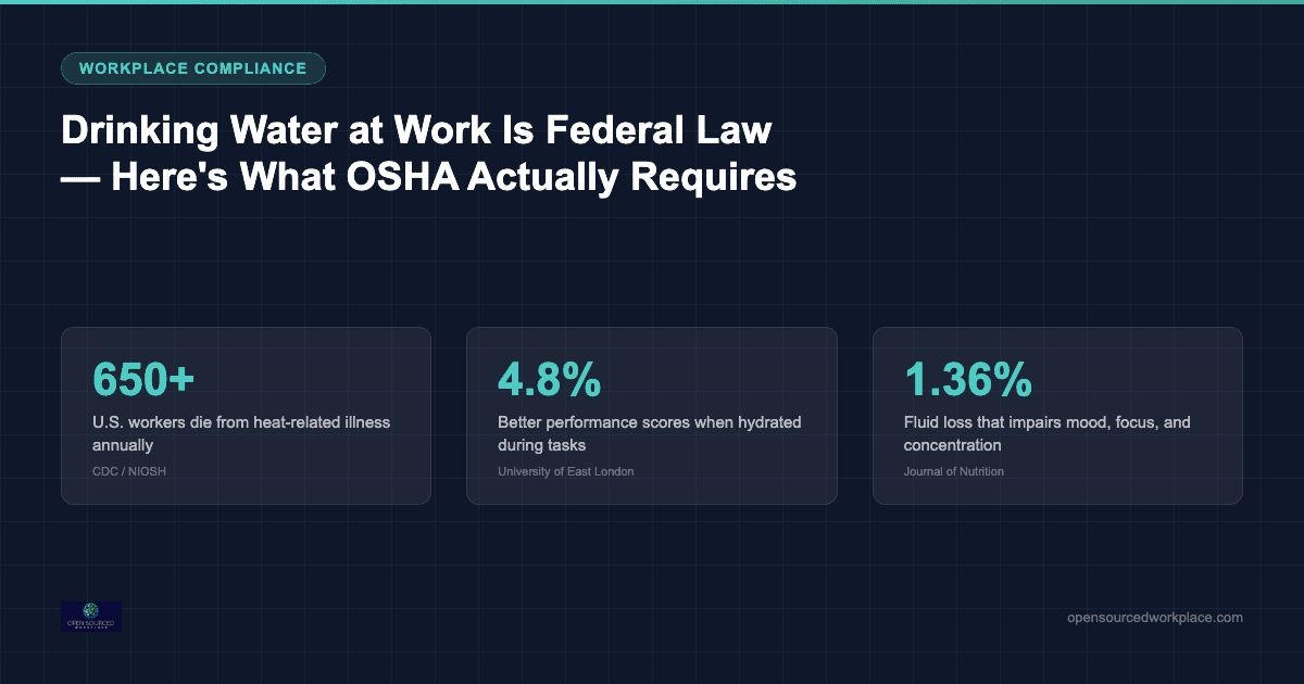 Drinking water at work law - 650+ heat deaths annually, 4.8% better performance when hydrated, 1.36% fluid loss impairs focus