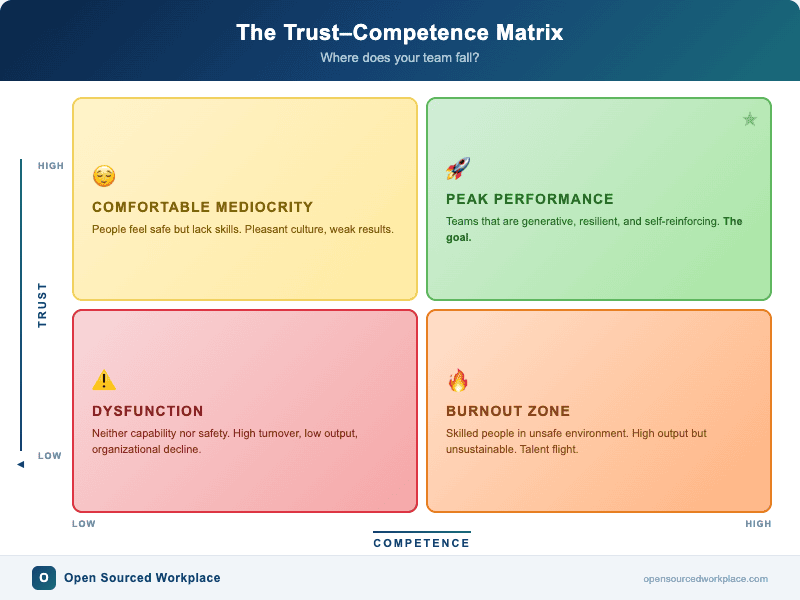 Trust-Competence Matrix showing four quadrants: Dysfunction, Comfortable Mediocrity, Burnout Zone, and Peak Performance